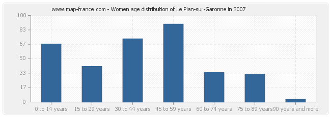 Women age distribution of Le Pian-sur-Garonne in 2007